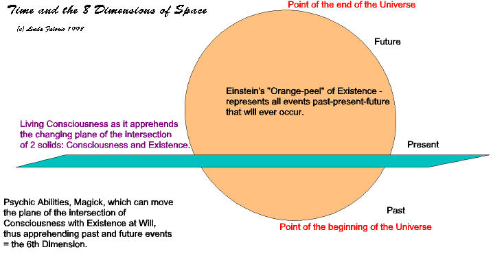 The Intersection of Consciousness and Existence: The 6th Dimension.