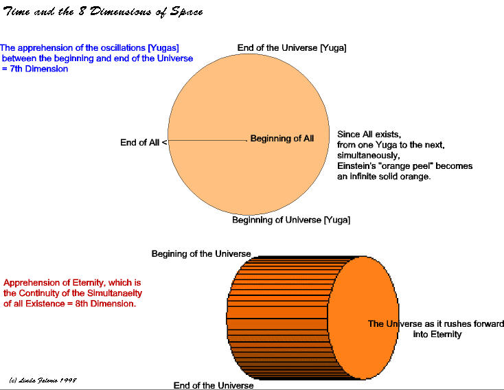 The Apprehension of the Oscillation of the Yugas, or Ages of Man: the 7th Dimension.  Consciousness of the Continuity of the Simultanaeity of All Existence, of Eternity: the 8th Dimension.